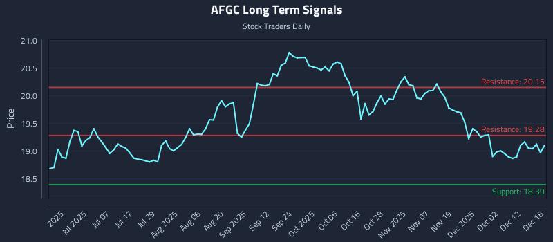 AFGC Long Term Analysis for December 18 2025