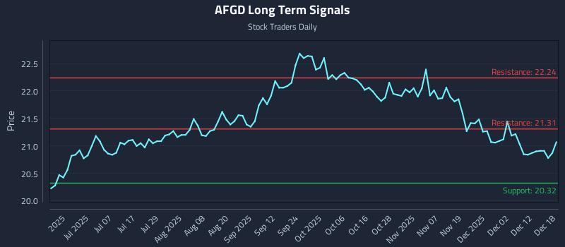 AFGD Long Term Analysis for December 18 2025