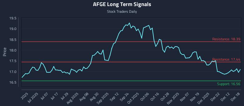 AFGE Long Term Analysis for December 18 2025