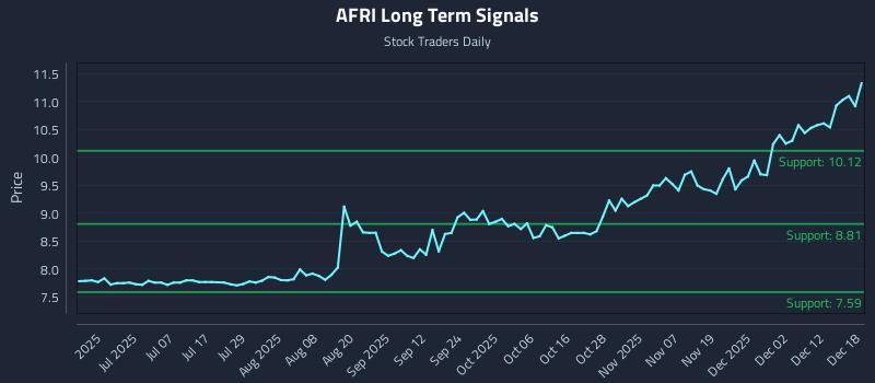 AFRI Long Term Analysis for December 18 2025 AFRI Long Term Analysis for December 18 2025