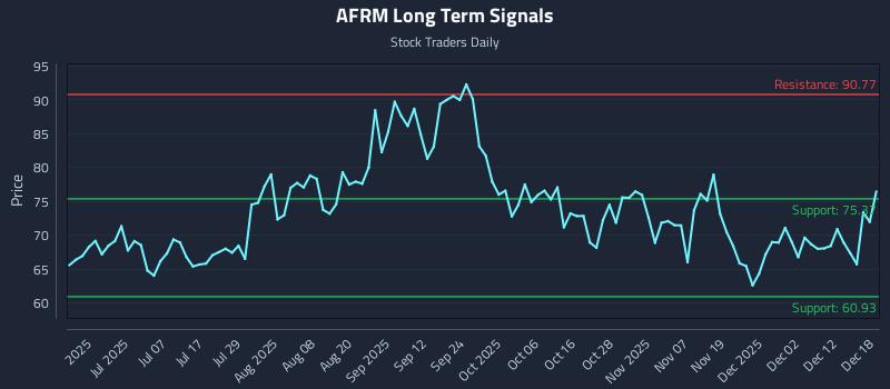 AFRM Long Term Analysis for December 18 2025