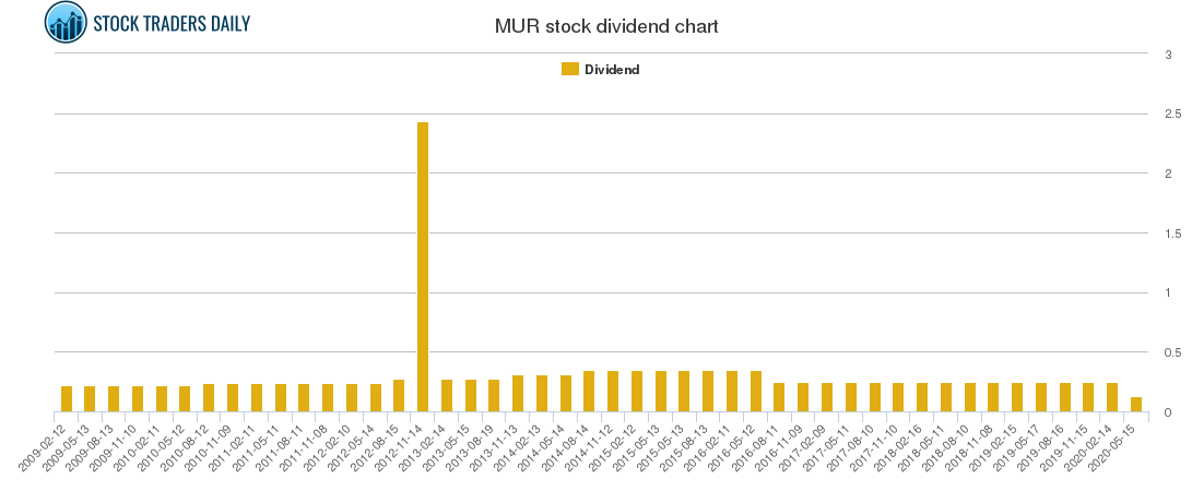 MUR Dividend Chart