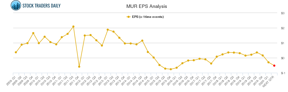 MUR EPS Analysis