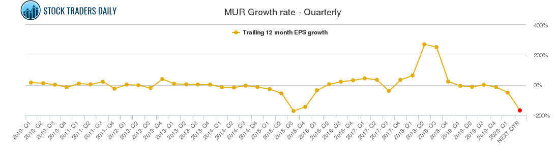 MUR Growth rate - Quarterly