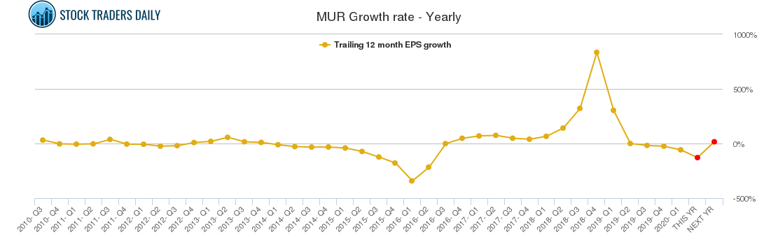 MUR Growth rate - Yearly