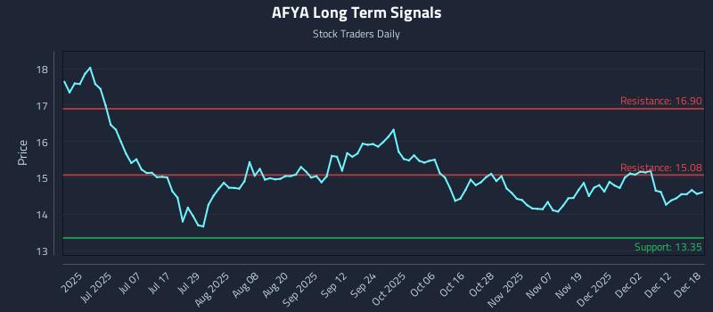 AFYA Long Term Analysis for December 18 2025