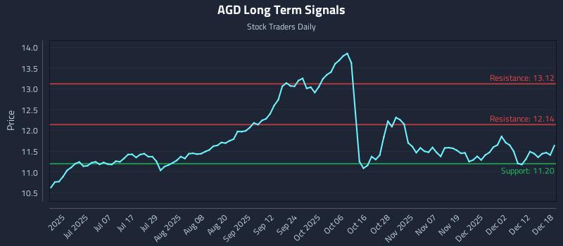 AGD Long Term Analysis for December 18 2025
