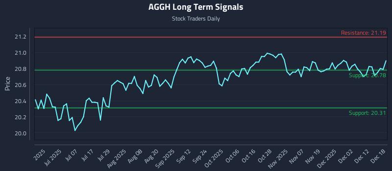 AGGH Long Term Analysis for December 18 2025