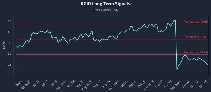 AGIO Long Term Analysis for December 18 2025
