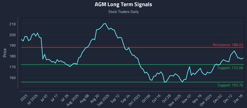 AGM Long Term Analysis for December 18 2025 AGM Long Term Analysis for December 18 2025