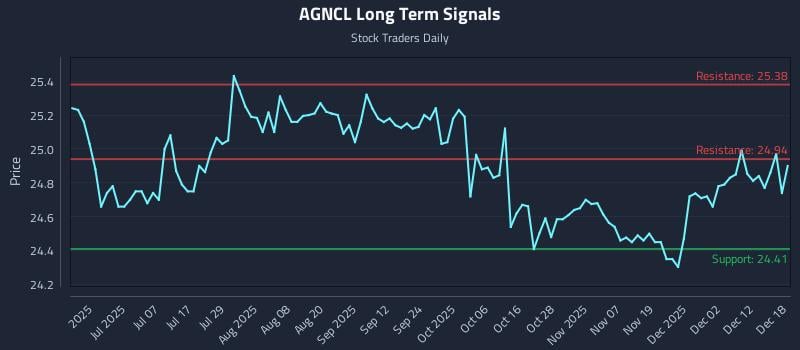 AGNCL Long Term Analysis for December 18 2025