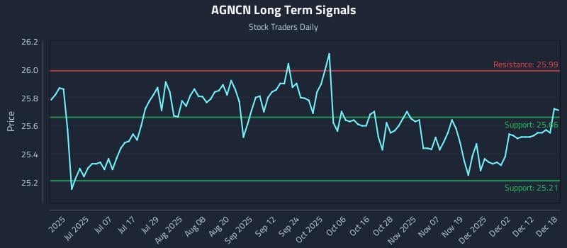 AGNCN Long Term Analysis for December 18 2025