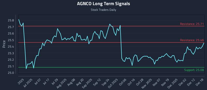 AGNCO Long Term Analysis for December 18 2025 AGNCO Long Term Analysis for December 18 2025
