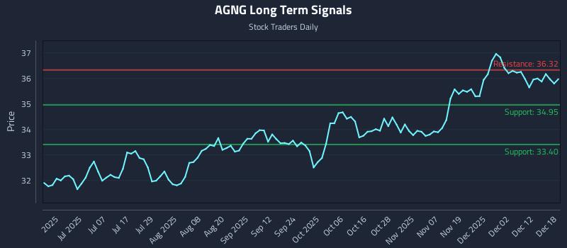 AGNG Long Term Analysis for December 18 2025 AGNG Long Term Analysis for December 18 2025