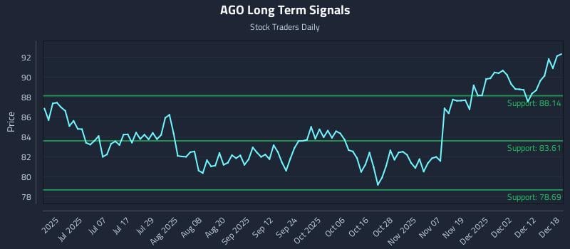 AGO Long Term Analysis for December 18 2025