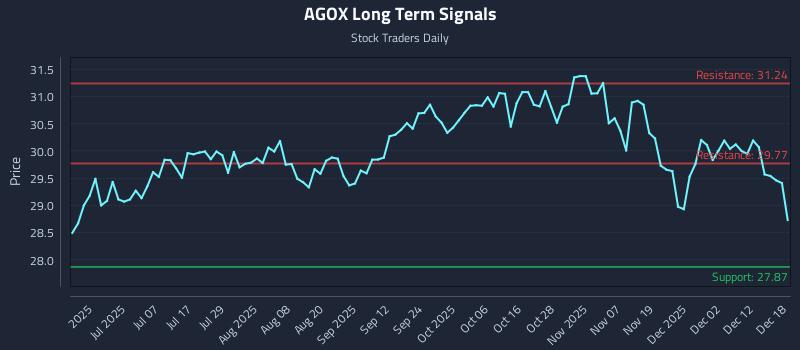 AGOX Long Term Analysis for December 18 2025 AGOX Long Term Analysis for December 18 2025