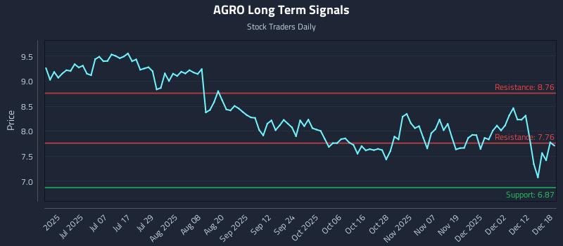 AGRO Long Term Analysis for December 18 2025