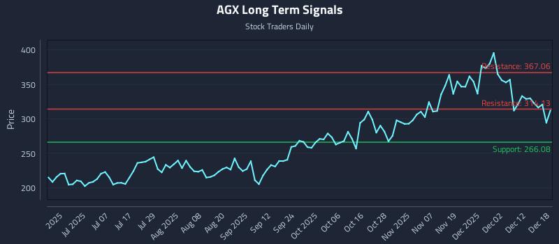 AGX Long Term Analysis for December 18 2025 AGX Long Term Analysis for December 18 2025