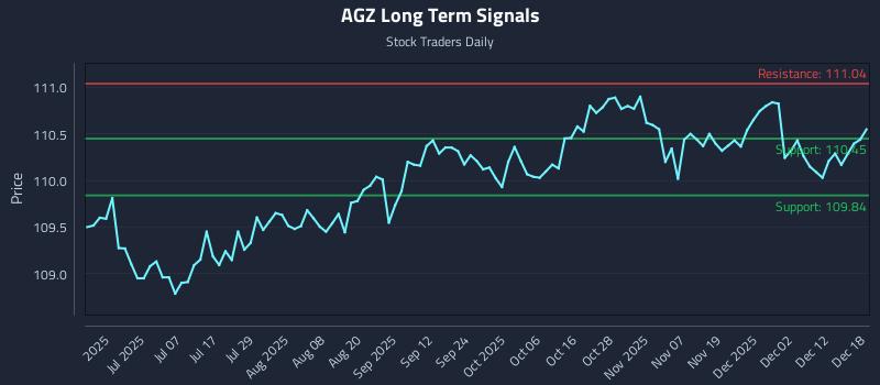AGZ Long Term Analysis for December 18 2025 AGZ Long Term Analysis for December 18 2025