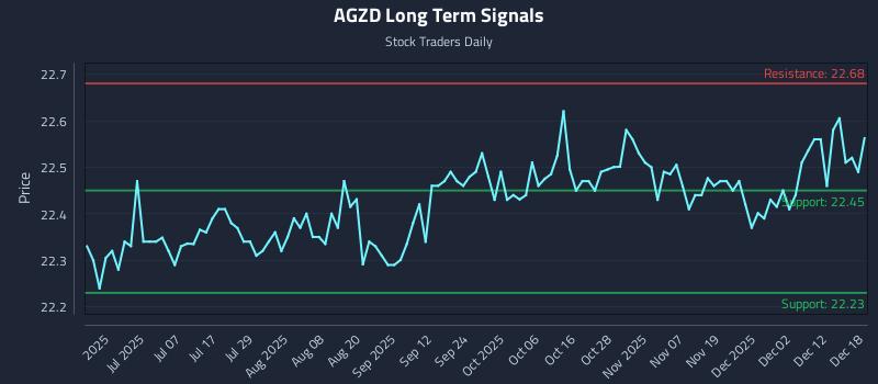 AGZD Long Term Analysis for December 18 2025