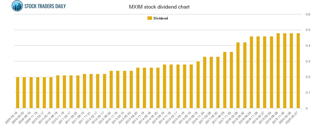 MXIM Dividend Chart
