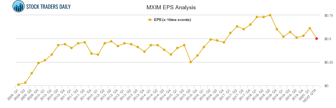 MXIM EPS Analysis