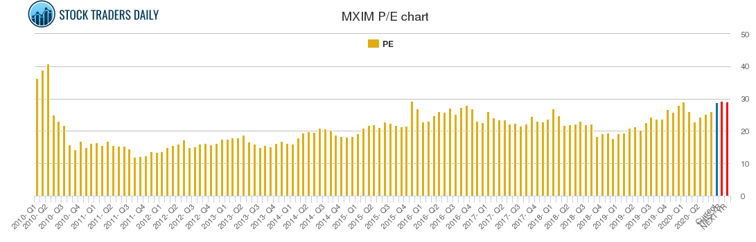 MXIM PE chart