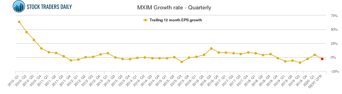 MXIM Growth rate - Quarterly