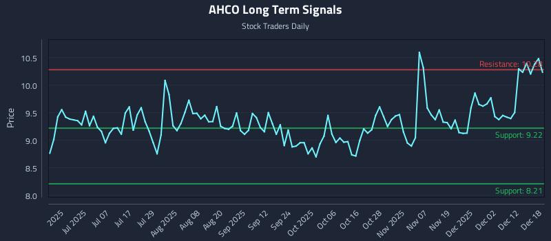 AHCO Long Term Analysis for December 18 2025
