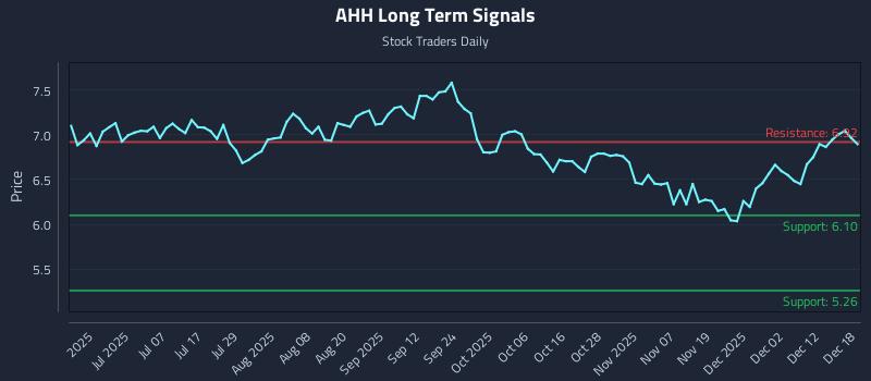 AHH Long Term Analysis for December 18 2025 AHH Long Term Analysis for December 18 2025