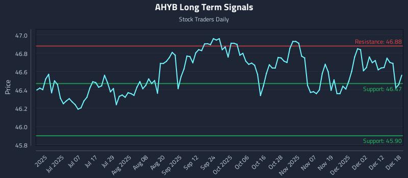 AHYB Long Term Analysis for December 18 2025 AHYB Long Term Analysis for December 18 2025