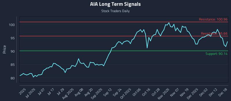 AIA Long Term Analysis for December 18 2025 AIA Long Term Analysis for December 18 2025