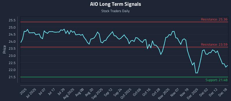 AIO Long Term Analysis for December 18 2025 AIO Long Term Analysis for December 18 2025