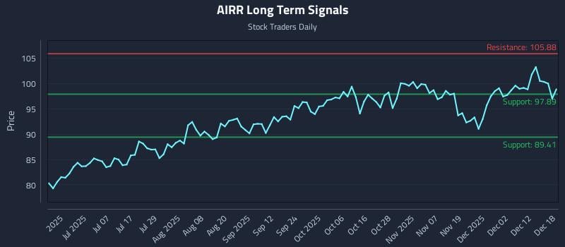 AIRR Long Term Analysis for December 18 2025