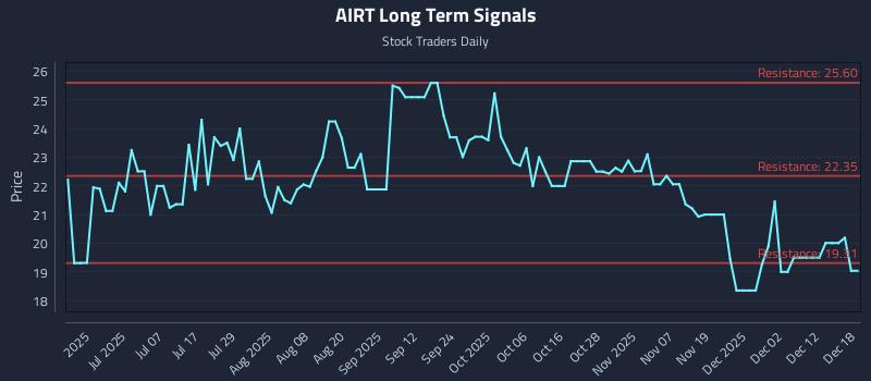 AIRT Long Term Analysis for December 18 2025 AIRT Long Term Analysis for December 18 2025