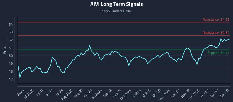 AIVI Long Term Analysis for December 18 2025
