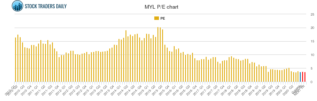 MYL PE chart