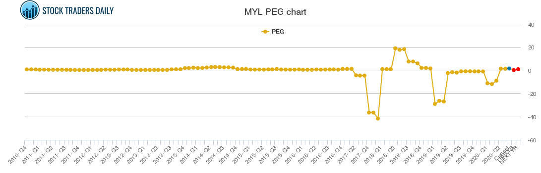 MYL PEG chart