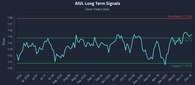 AIVL Long Term Analysis for December 18 2025