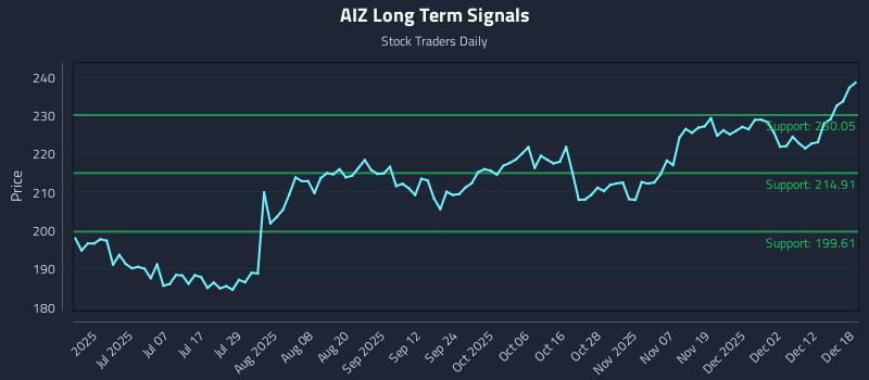 AIZ Long Term Analysis for December 18 2025 AIZ Long Term Analysis for December 18 2025