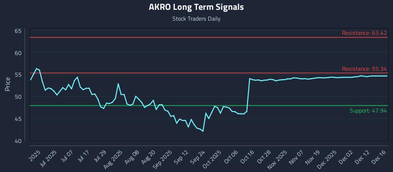 AKRO Long Term Analysis for December 18 2025