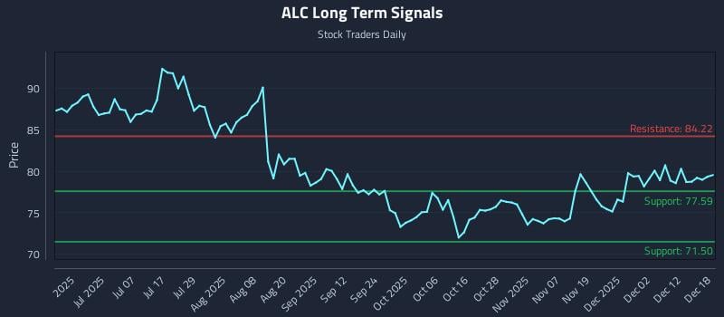 ALC Long Term Analysis for December 18 2025