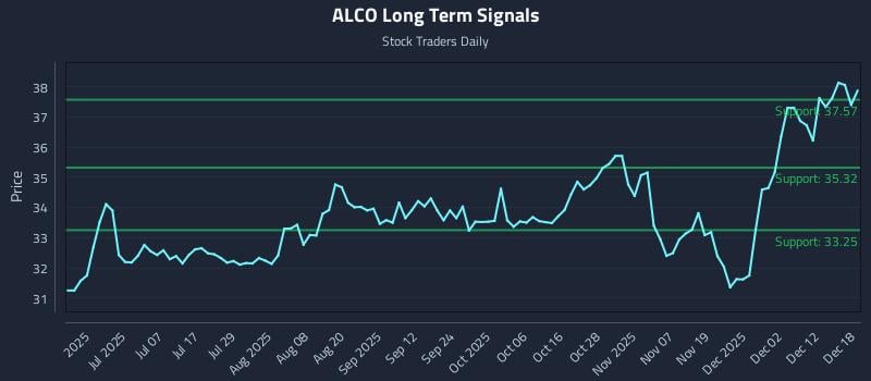 ALCO Long Term Analysis for December 18 2025