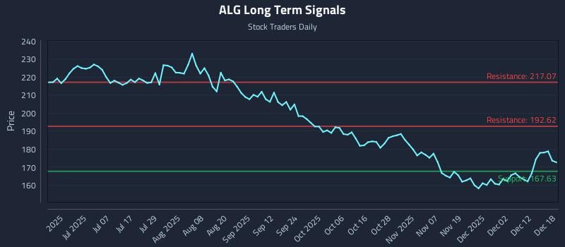 ALG Long Term Analysis for December 18 2025 ALG Long Term Analysis for December 18 2025