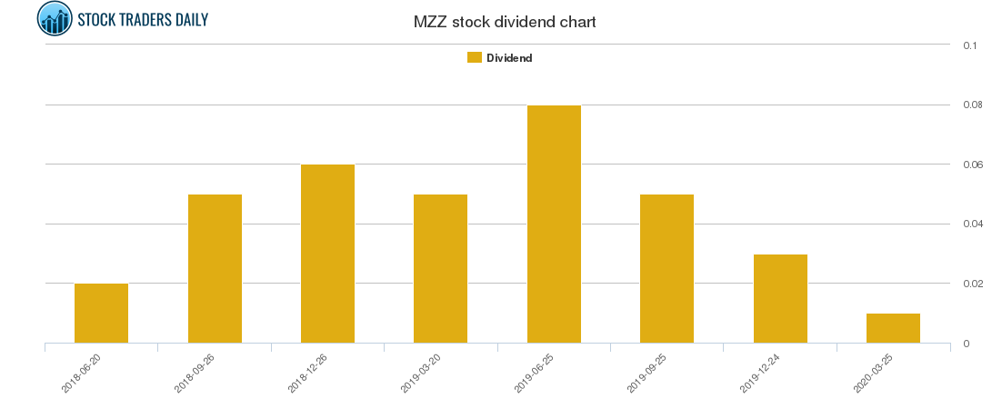 MZZ Dividend Chart