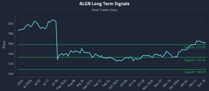 ALGN Long Term Analysis for December 18 2025