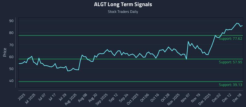 ALGT Long Term Analysis for December 18 2025