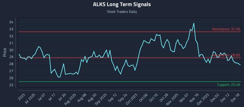 ALKS Long Term Analysis for December 18 2025