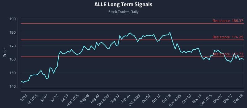 ALLE Long Term Analysis for December 18 2025
