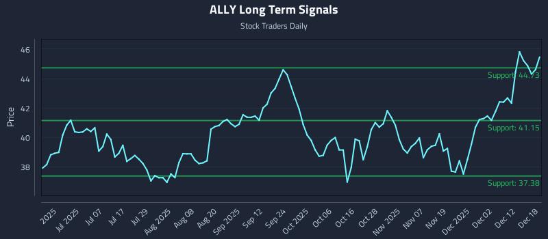 ALLY Long Term Analysis for December 18 2025